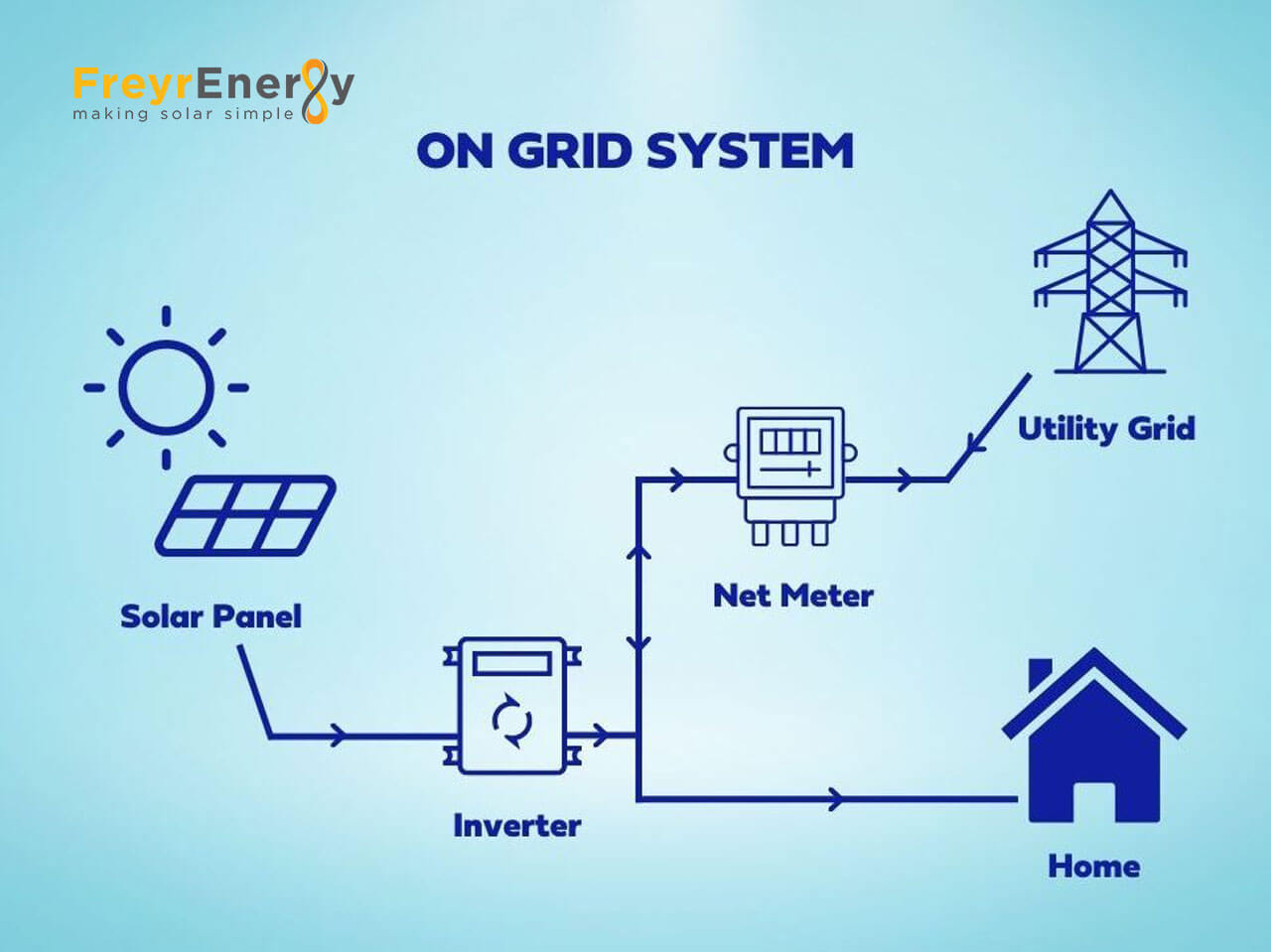 Advantages of On grid solar system